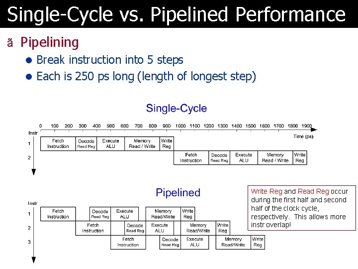 Single-Cycle vs. Pipelined Performance ã Pipelining l Break instruction into 5 steps l Each