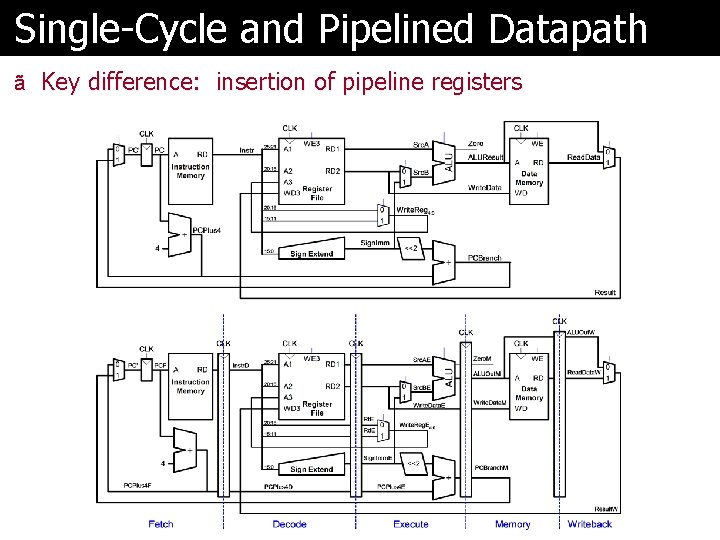 Single-Cycle and Pipelined Datapath ã Key difference: insertion of pipeline registers 