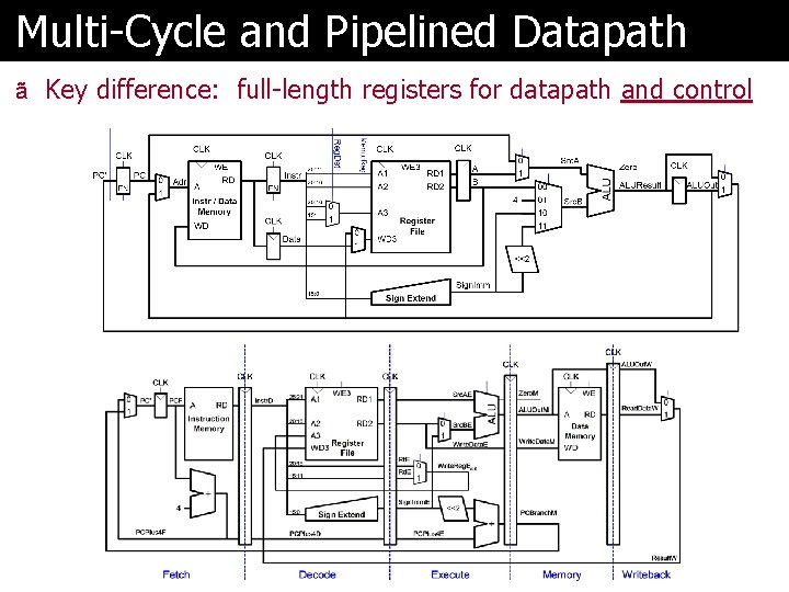Multi-Cycle and Pipelined Datapath ã Key difference: full-length registers for datapath and control 