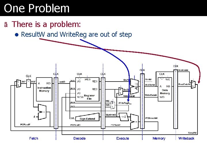 One Problem ã There is a problem: l Result. W and Write. Reg are