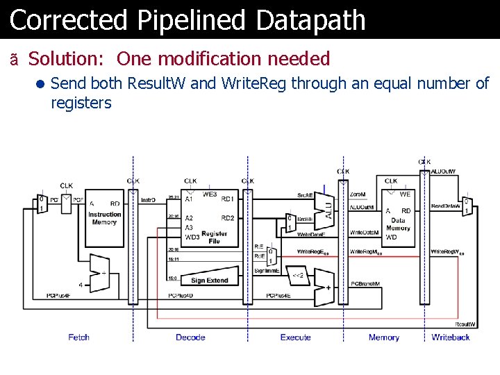 Corrected Pipelined Datapath ã Solution: One modification needed l Send both Result. W and