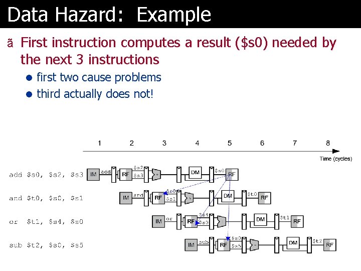 Data Hazard: Example ã First instruction computes a result ($s 0) needed by the