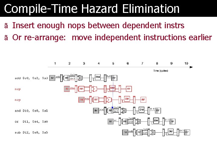 Compile-Time Hazard Elimination ã Insert enough nops between dependent instrs ã Or re-arrange: move