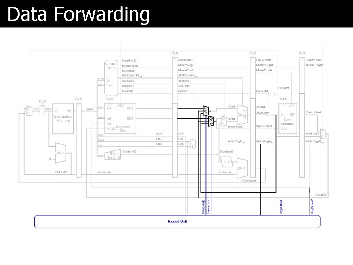 Data Forwarding 