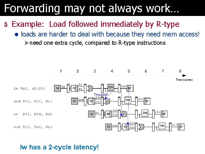 Forwarding may not always work… ã Example: Load followed immediately by R-type l loads