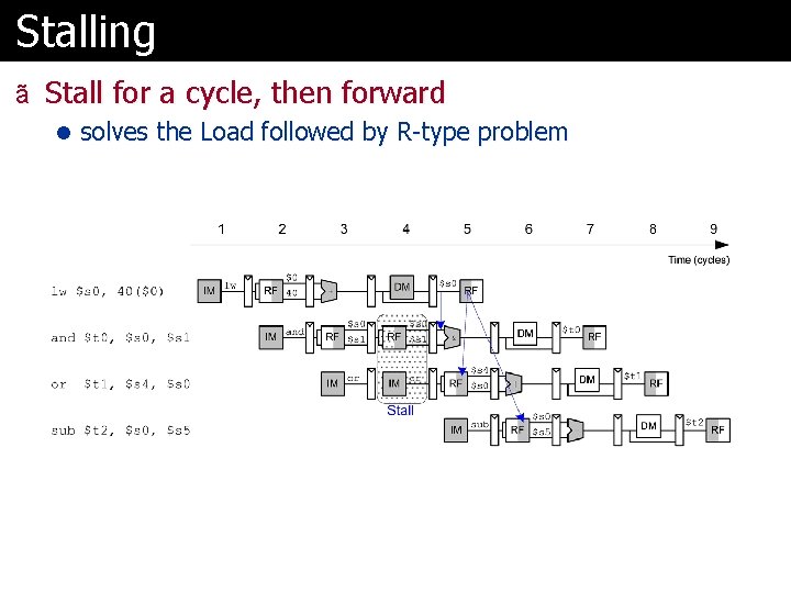 Stalling ã Stall for a cycle, then forward l solves the Load followed by