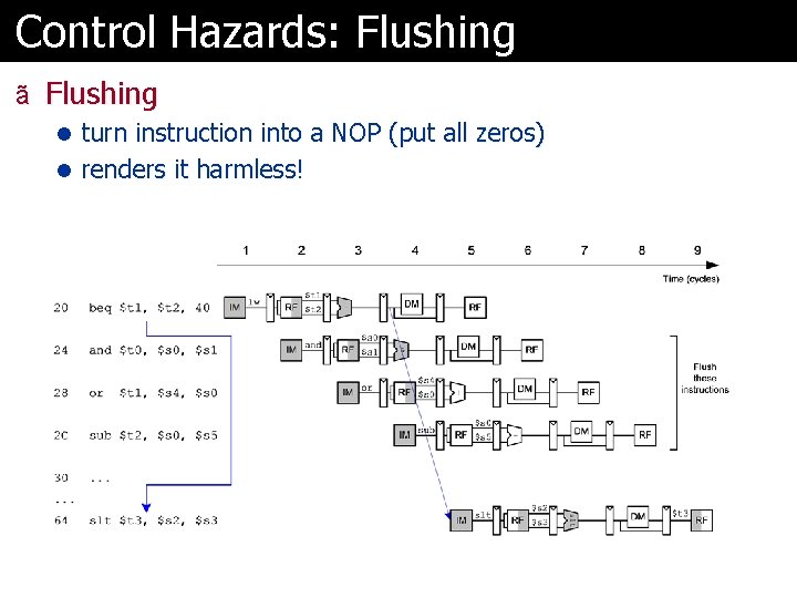 Control Hazards: Flushing ã Flushing l turn instruction into a NOP (put all zeros)