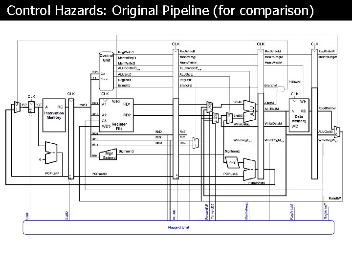Control Hazards: Original Pipeline (for comparison) 
