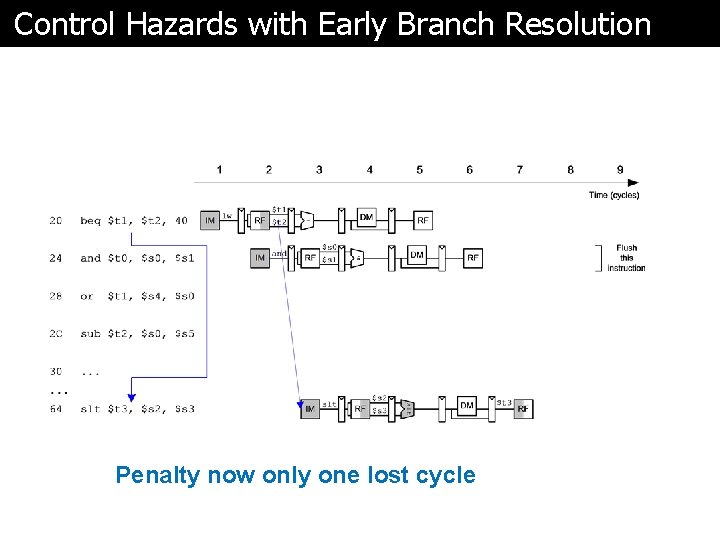Control Hazards with Early Branch Resolution Penalty now only one lost cycle 