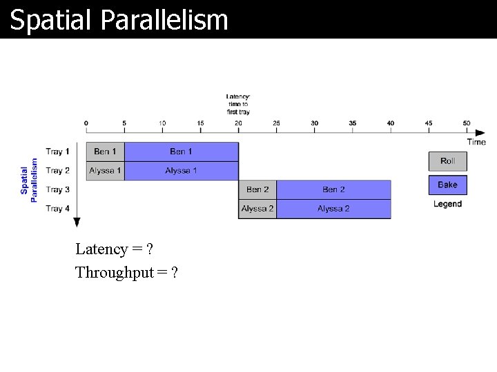 Spatial Parallelism Latency = ? Throughput = ? 