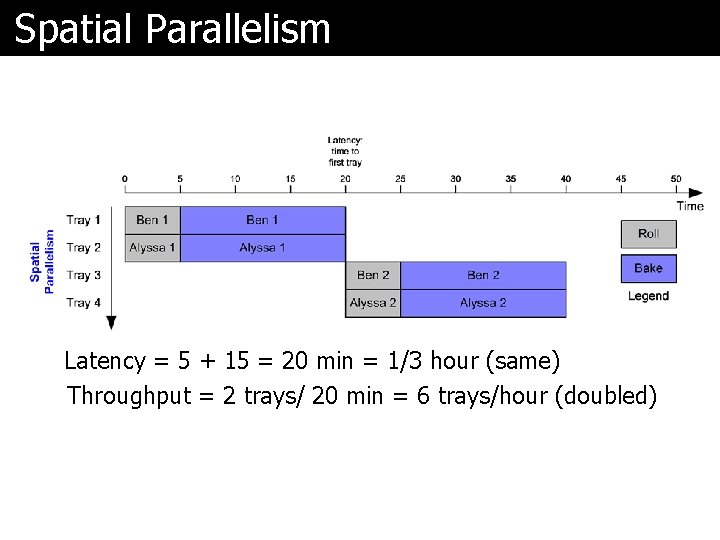 Spatial Parallelism Latency = 5 + 15 = 20 min = 1/3 hour (same)