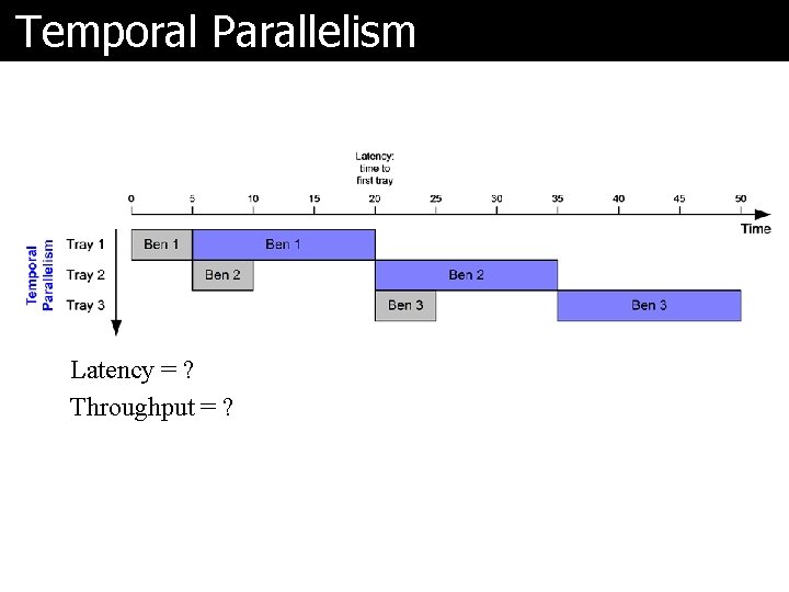 Temporal Parallelism Latency = ? Throughput = ? 