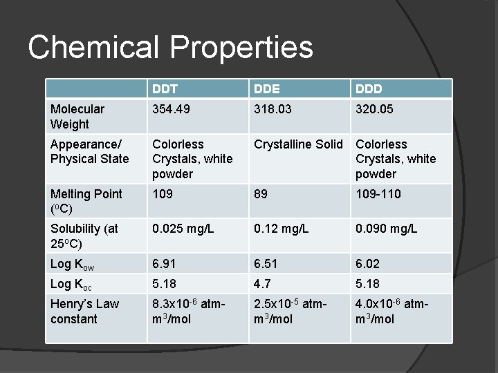 Chemical Properties DDT DDE DDD Molecular Weight 354. 49 318. 03 320. 05 Appearance/