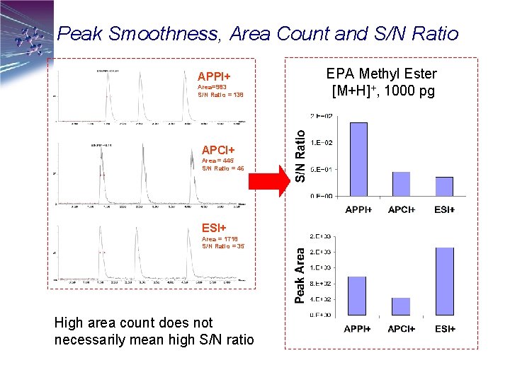 Peak Smoothness, Area Count and S/N Ratio APPI+ Area=983 S/N Ratio = 138 APCI+