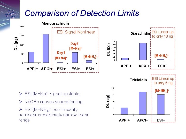 Comparison of Detection Limits Monoarachidin 40 ESI Signal Nonlinear 120 Day 2 [M+Na]+ 20
