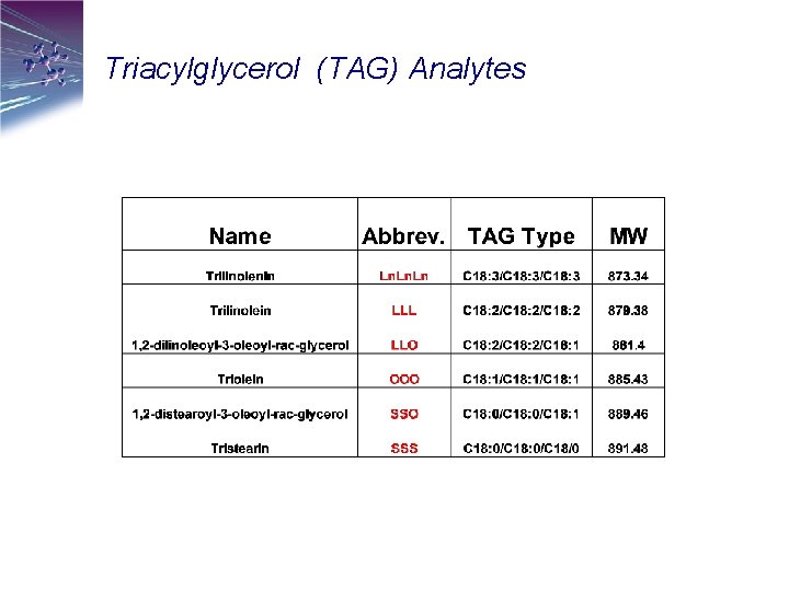 Triacylglycerol (TAG) Analytes 