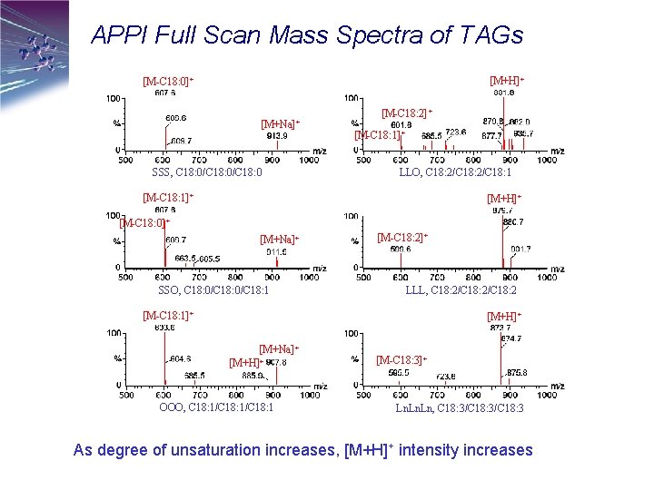 APPI Full Scan Mass Spectra of TAGs [M+H]+ [M-C 18: 0]+ [M+Na]+ SSS, C