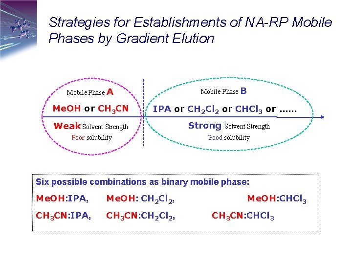 Strategies for Establishments of NA-RP Mobile Phases by Gradient Elution Mobile Phase A Mobile