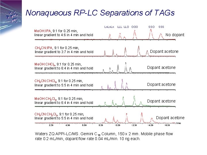 Nonaqueous RP-LC Separations of TAGs Ln. Ln Me. OH: IPA, 9: 1 for 0.