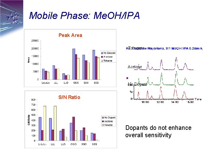 Mobile Phase: Me. OH/IPA Peak Area Toluene Acetone No Dopant S/N Ratio Dopants do