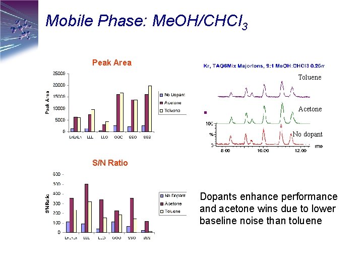 Mobile Phase: Me. OH/CHCl 3 Peak Area Toluene Acetone No dopant S/N Ratio Dopants