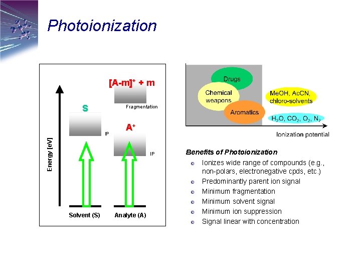 Photoionization [A-m]+ + m S Fragmentation Energy [e. V] IP A+ IP Solvent (S)