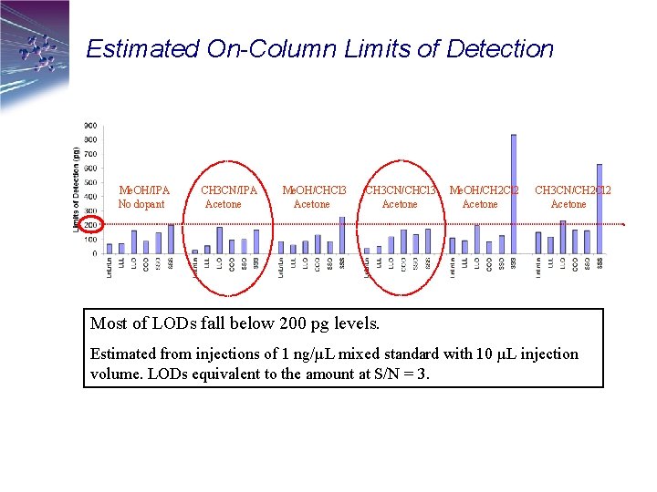 Estimated On-Column Limits of Detection Me. OH/IPA No dopant CH 3 CN/IPA Acetone Me.