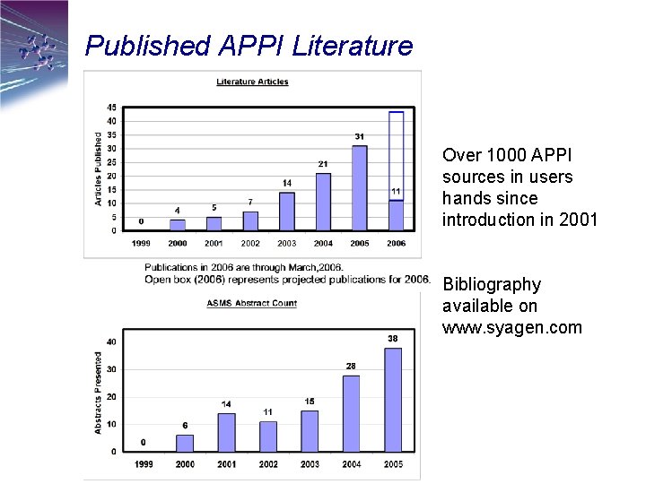 Published APPI Literature Over 1000 APPI sources in users hands since introduction in 2001