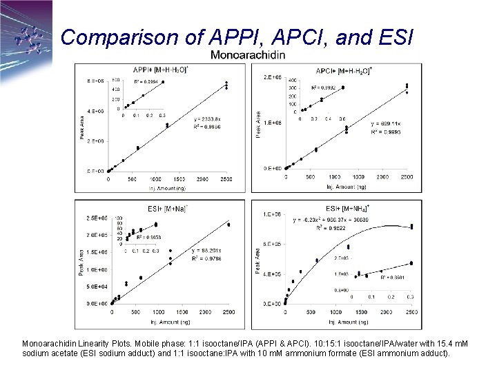 Comparison of APPI, APCI, and ESI Monoarachidin Linearity Plots. Mobile phase: 1: 1 isooctane/IPA