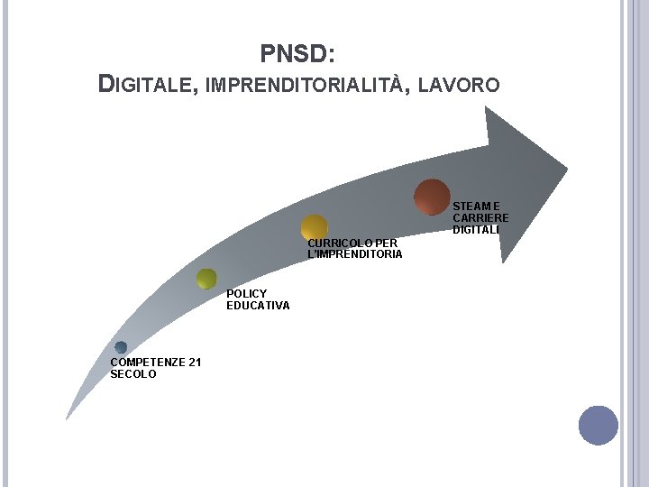 PNSD: DIGITALE, IMPRENDITORIALITÀ, LAVORO STEAM E CARRIERE DIGITALI CURRICOLO PER L’IMPRENDITORIA POLICY EDUCATIVA COMPETENZE