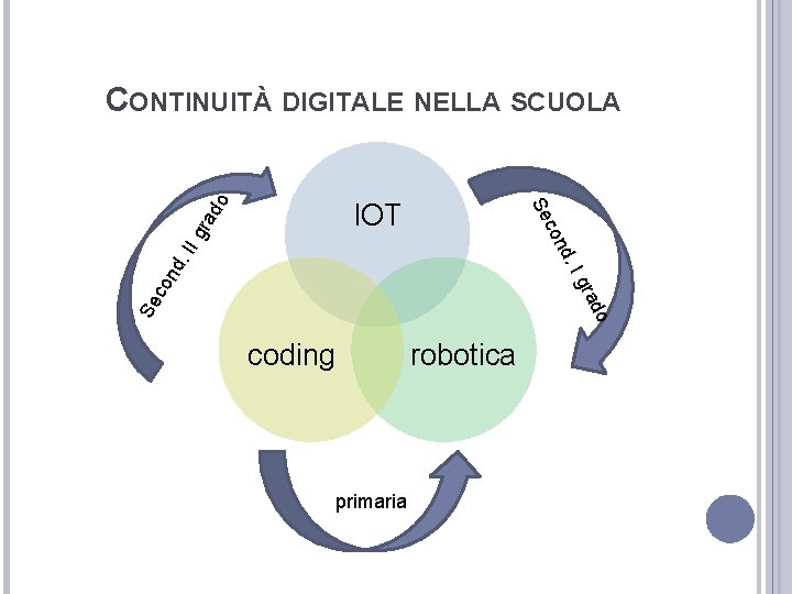 rad o CONTINUITÀ DIGITALE NELLA SCUOLA II g o Se rad I g co