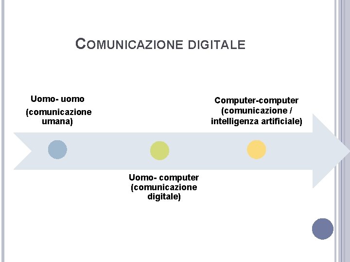 COMUNICAZIONE DIGITALE Uomo- uomo (comunicazione umana) Computer-computer (comunicazione / intelligenza artificiale) Uomo- computer (comunicazione