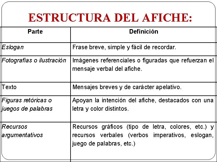 ESTRUCTURA DEL AFICHE: Parte Definición Eslogan Frase breve, simple y fácil de recordar. Fotografías