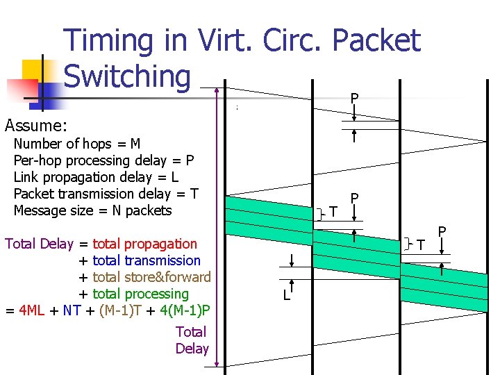 Timing in Virt. Circ. Packet Switching P Assume: Number of hops = M Per-hop
