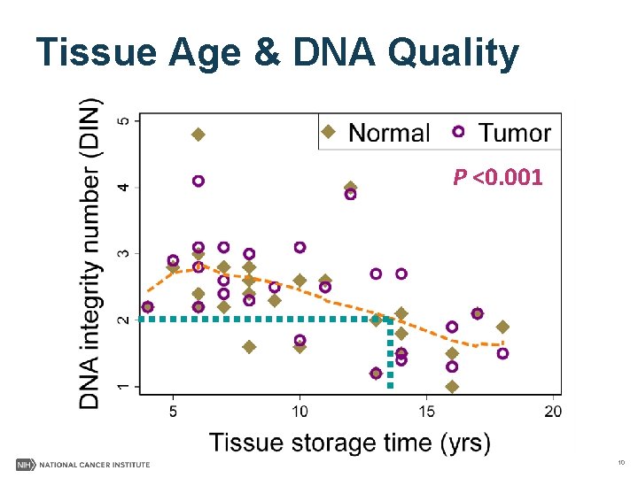 Tissue Age & DNA Quality P <0. 001 10 