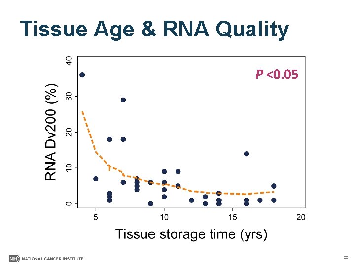 Tissue Age & RNA Quality P <0. 05 22 
