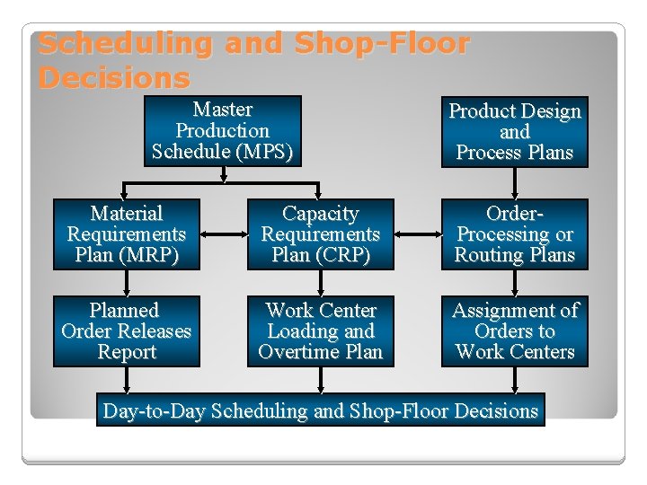 Scheduling and Shop-Floor Decisions Master Production Schedule (MPS) Product Design and Process Plans Material