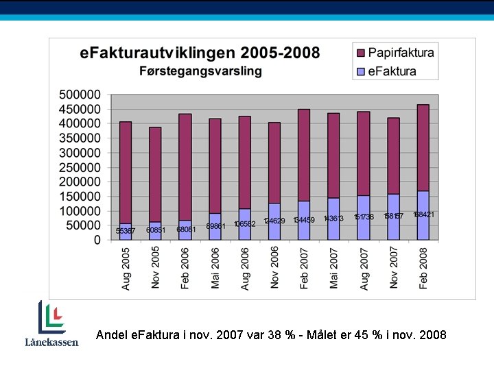 Andel e. Faktura i nov. 2007 var 38 % - Målet er 45 %