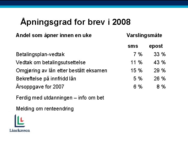 Åpningsgrad for brev i 2008 Andel som åpner innen en uke Varslingsmåte sms Betalingsplan-vedtak
