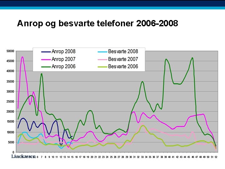 Anrop og besvarte telefoner 2006 -2008 