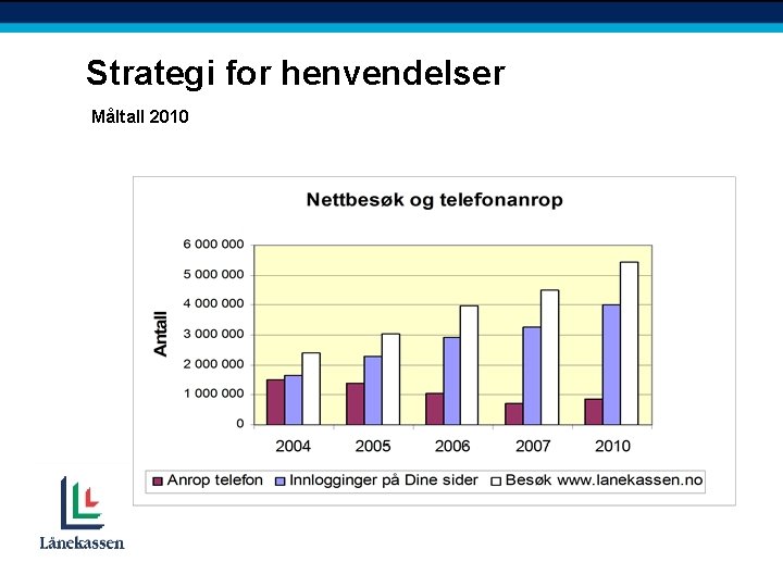 Strategi for henvendelser Måltall 2010 
