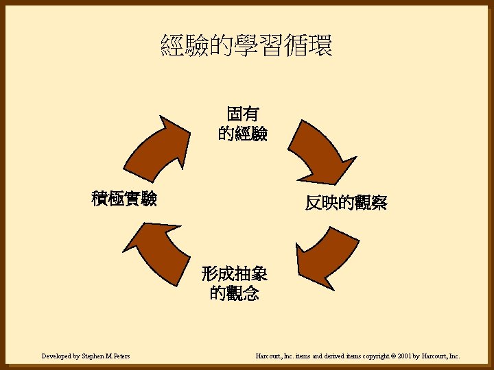 經驗的學習循環 固有 的經驗 積極實驗 反映的觀察 形成抽象 的觀念 Developed by Stephen M. Peters Harcourt, Inc.