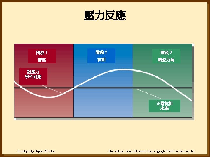 壓力反應 階段 1 階段 2 階段 3 警訊 抗拒 精疲力竭 對壓力 事件回應 正常抗拒 水準