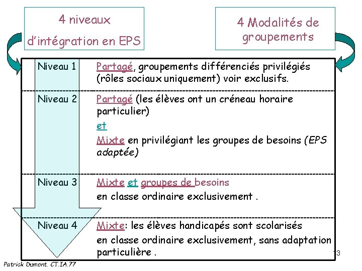 4 niveaux d’intégration en EPS 4 Modalités de groupements Niveau 1 Partagé, groupements différenciés