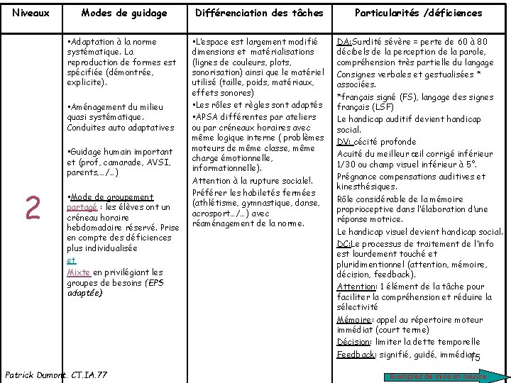 Niveaux Modes de guidage Différenciation des tâches Particularités /déficiences • Adaptation à la norme