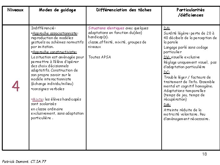 Niveaux 4 Modes de guidage Indifférencié: • Approche associationniste: reproduction de modèles gestuels ou