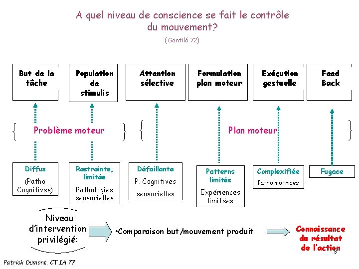 A quel niveau de conscience se fait le contrôle du mouvement? ( Gentilé 72)