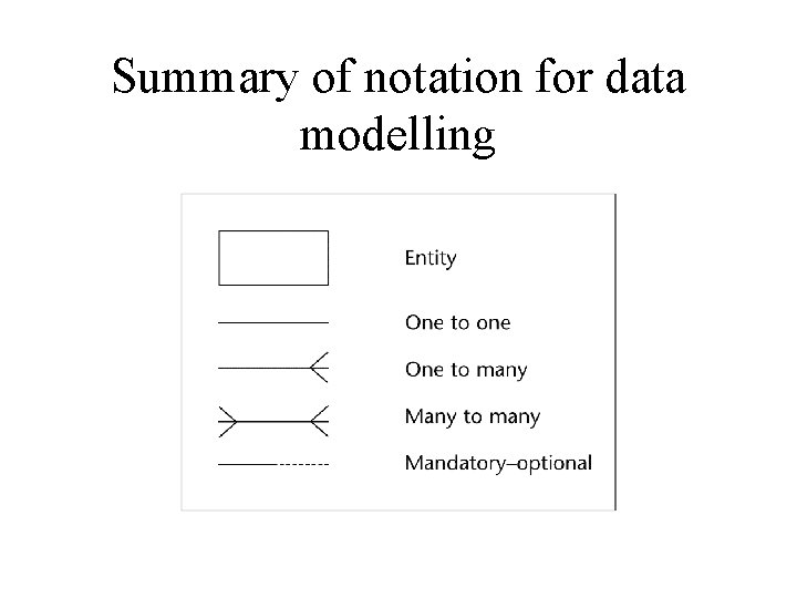 Summary of notation for data modelling 