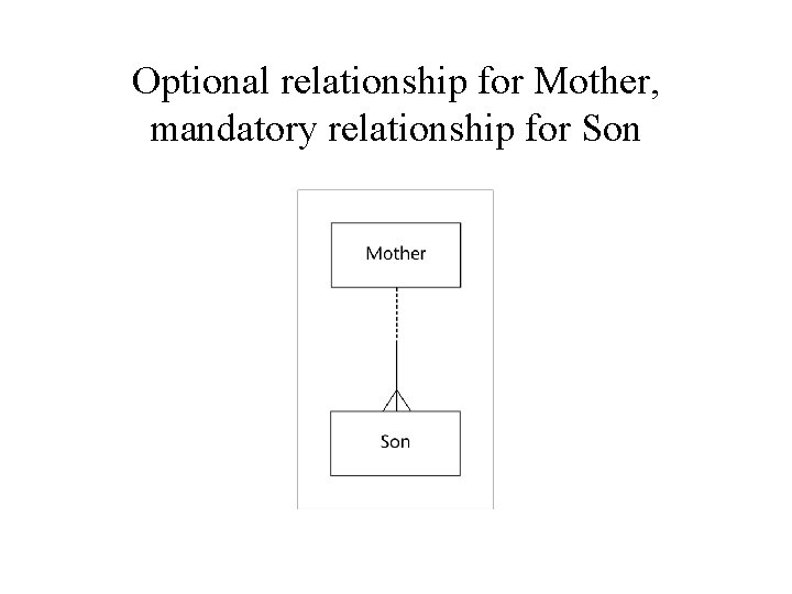 Optional relationship for Mother, mandatory relationship for Son 