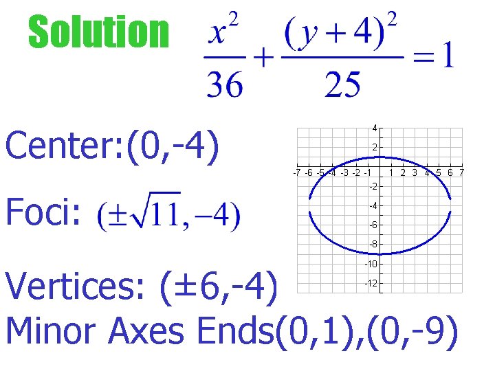 Solution Center: (0, -4) Foci: Vertices: (± 6, -4) Minor Axes Ends(0, 1), (0,